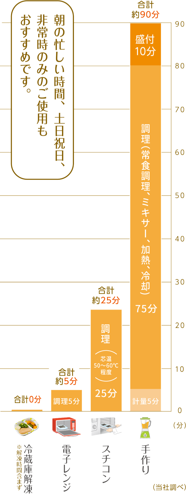 調理時間短縮イメージ