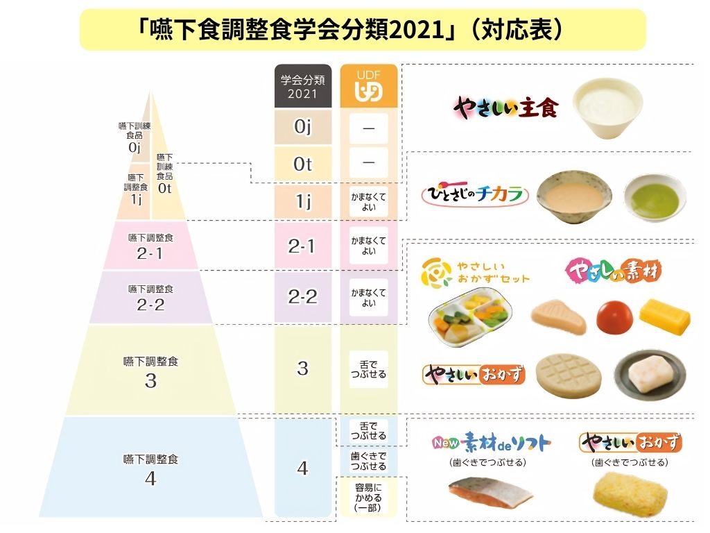 メディケア食品を「学会分類2021」別にご紹介！ - 介護食のメディケア